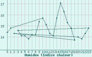 Courbe de l'humidex pour Porquerolles (83)