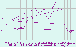Courbe du refroidissement olien pour Pointe de Chassiron (17)