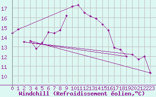 Courbe du refroidissement olien pour Mersa Matruh