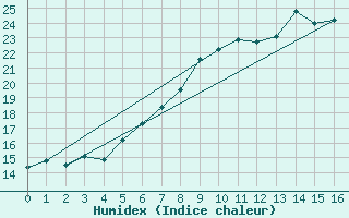 Courbe de l'humidex pour Straubing