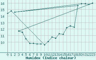 Courbe de l'humidex pour Saint-Nazaire (44)