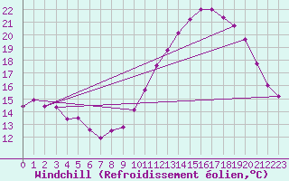 Courbe du refroidissement olien pour Laval (53)