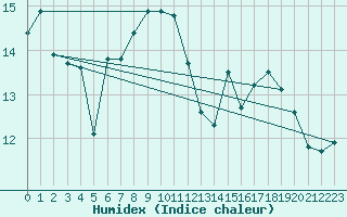 Courbe de l'humidex pour le bateau DBFH