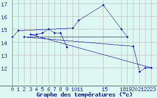 Courbe de tempratures pour Fuengirola