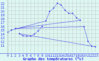 Courbe de tempratures pour Ulrichen