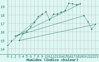 Courbe de l'humidex pour Diepenbeek (Be)