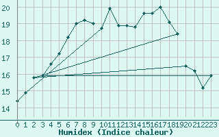 Courbe de l'humidex pour Angoulme - Brie Champniers (16)