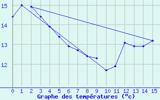 Courbe de tempratures pour New Plymouth Aws