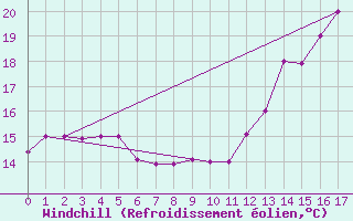 Courbe du refroidissement olien pour Tacna