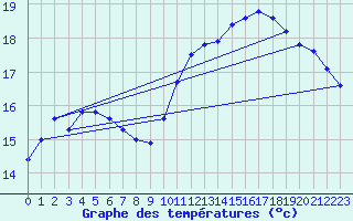 Courbe de tempratures pour Trgueux (22)