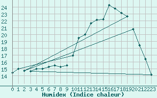 Courbe de l'humidex pour Corsept (44)