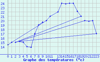 Courbe de tempratures pour Al Hoceima