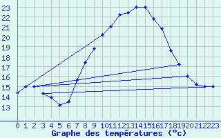 Courbe de tempratures pour Brescia / Ghedi