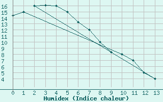 Courbe de l'humidex pour Delta Junction/Ft Greely, Allen Army Airfield