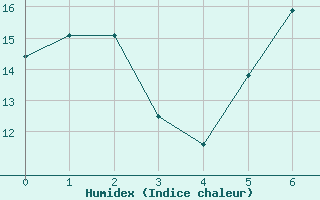 Courbe de l'humidex pour Siofok