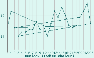 Courbe de l'humidex pour Cap de la Hague (50)