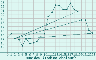 Courbe de l'humidex pour Charleville-Mzires (08)