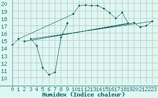 Courbe de l'humidex pour Cherbourg (50)