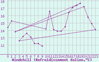 Courbe du refroidissement olien pour Sallles d