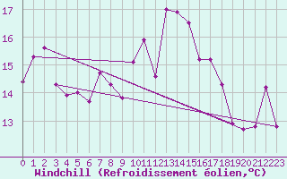 Courbe du refroidissement olien pour Elgoibar