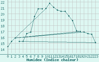 Courbe de l'humidex pour Johvi