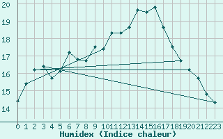 Courbe de l'humidex pour Saint-Nazaire-d'Aude (11)