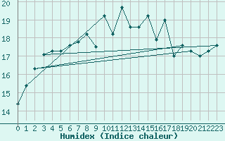 Courbe de l'humidex pour Sines / Montes Chaos