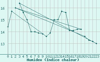 Courbe de l'humidex pour Angers-Marc (49)