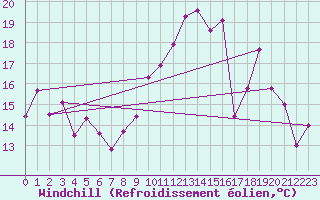 Courbe du refroidissement olien pour Strasbourg (67)