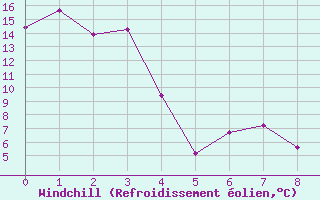 Courbe du refroidissement olien pour Norman Wells Climate