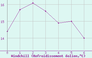 Courbe du refroidissement olien pour Terrey Hills Reserv