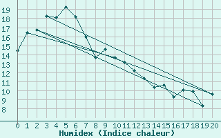 Courbe de l'humidex pour Essendon