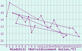 Courbe du refroidissement olien pour Cap Corse (2B)