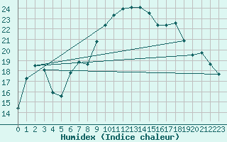 Courbe de l'humidex pour Cavalaire-sur-Mer (83)