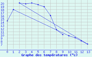 Courbe de tempratures pour Euabalong - Mount Hope Aws 