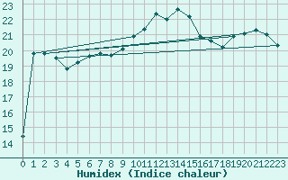 Courbe de l'humidex pour Novo Mesto