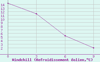 Courbe du refroidissement olien pour Cranbrook, B. C.