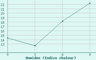 Courbe de l'humidex pour Tuapse