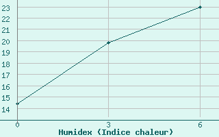 Courbe de l'humidex pour Komsomolsk-On-Amur