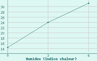 Courbe de l'humidex pour Dir