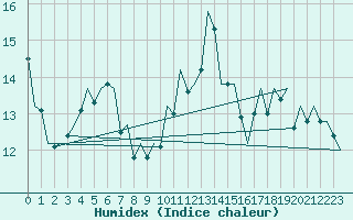 Courbe de l'humidex pour Jersey (UK)