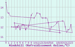 Courbe du refroidissement olien pour Verona / Villafranca