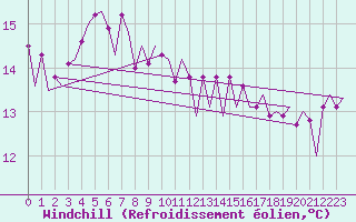 Courbe du refroidissement olien pour Platform A12-cpp Sea