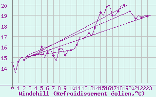 Courbe du refroidissement olien pour Platform L9-ff-1 Sea