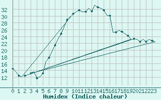 Courbe de l'humidex pour Fritzlar