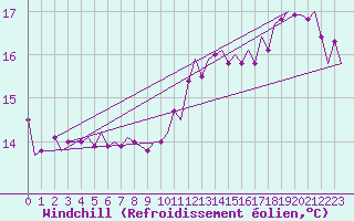 Courbe du refroidissement olien pour Platform L9-ff-1 Sea