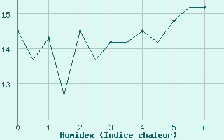 Courbe de l'humidex pour Porto / Pedras Rubras