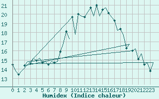 Courbe de l'humidex pour Santander / Parayas