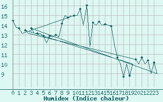 Courbe de l'humidex pour Lodz