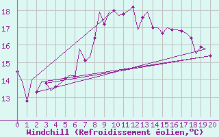 Courbe du refroidissement olien pour Volkel